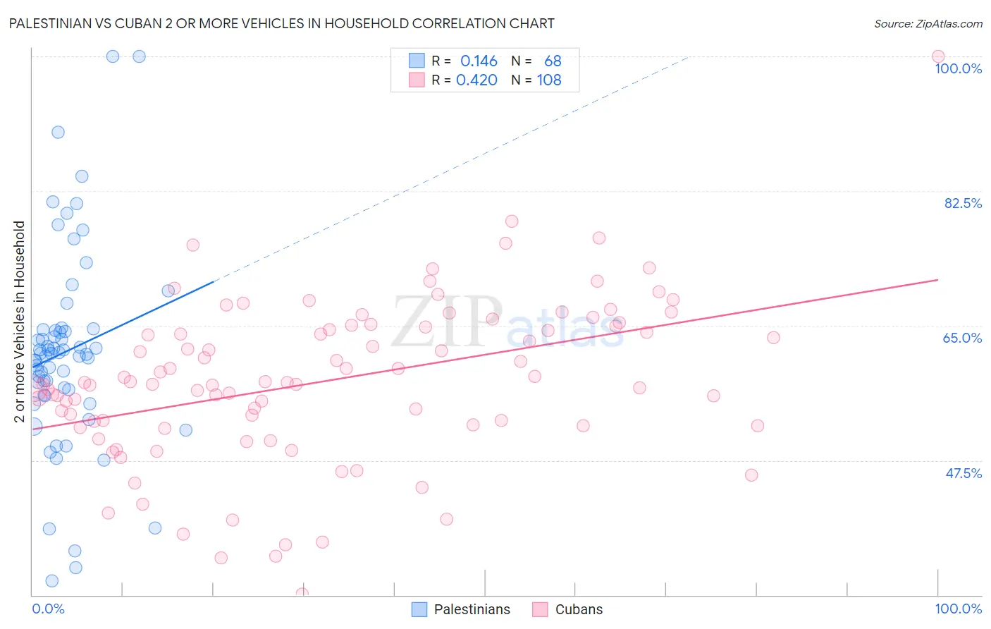 Palestinian vs Cuban 2 or more Vehicles in Household