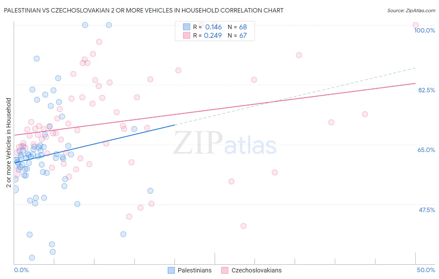 Palestinian vs Czechoslovakian 2 or more Vehicles in Household