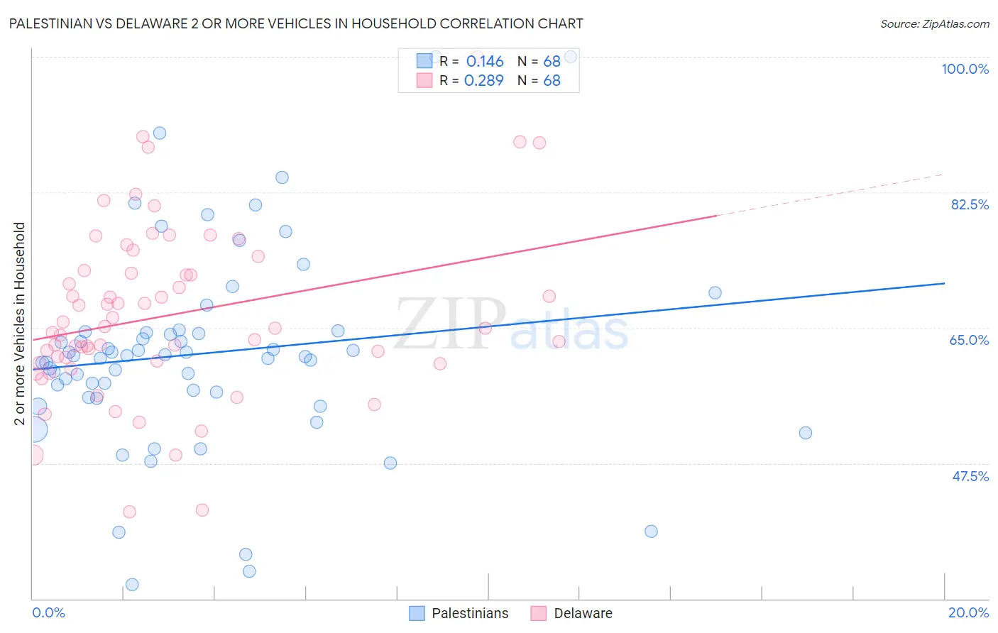 Palestinian vs Delaware 2 or more Vehicles in Household