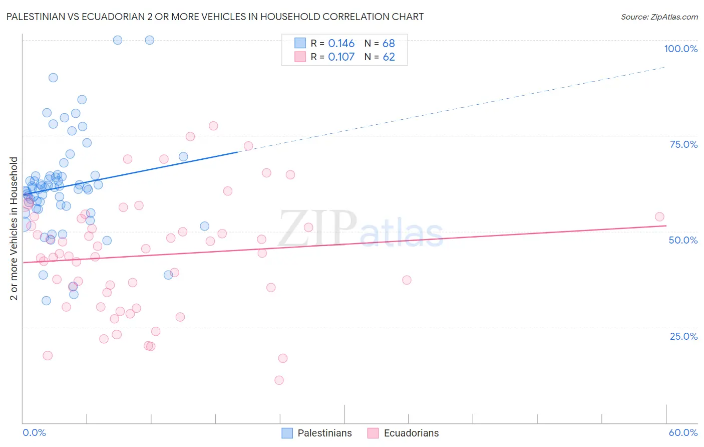 Palestinian vs Ecuadorian 2 or more Vehicles in Household