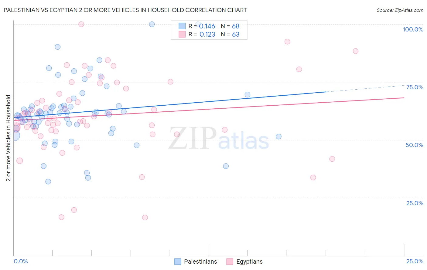 Palestinian vs Egyptian 2 or more Vehicles in Household