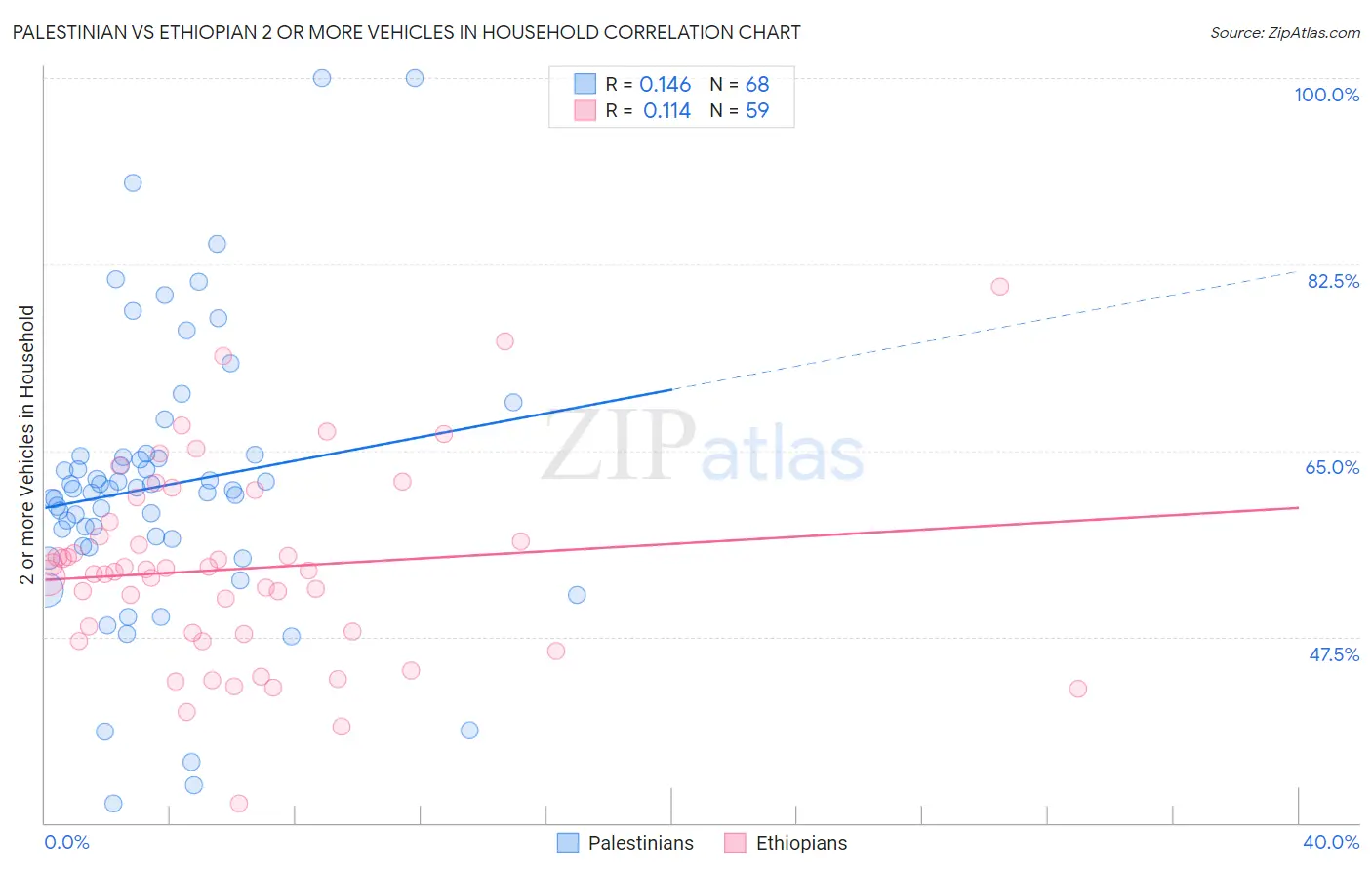 Palestinian vs Ethiopian 2 or more Vehicles in Household