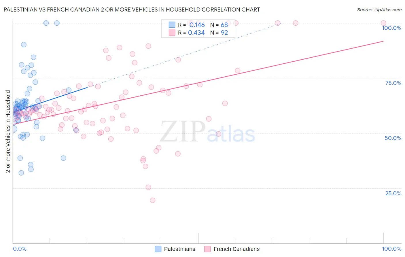 Palestinian vs French Canadian 2 or more Vehicles in Household
