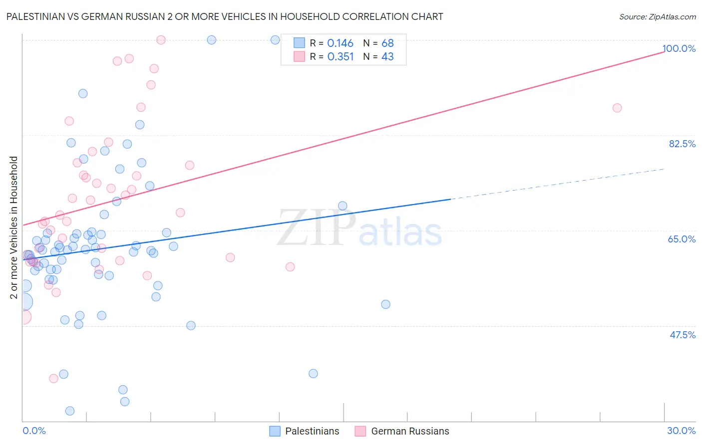 Palestinian vs German Russian 2 or more Vehicles in Household