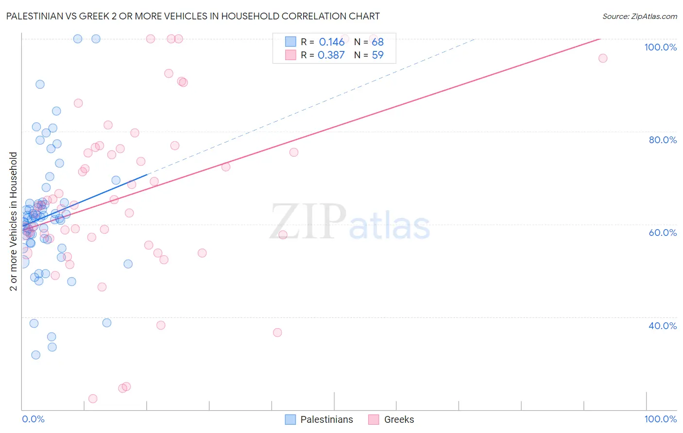 Palestinian vs Greek 2 or more Vehicles in Household