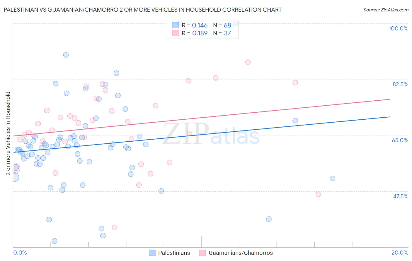 Palestinian vs Guamanian/Chamorro 2 or more Vehicles in Household