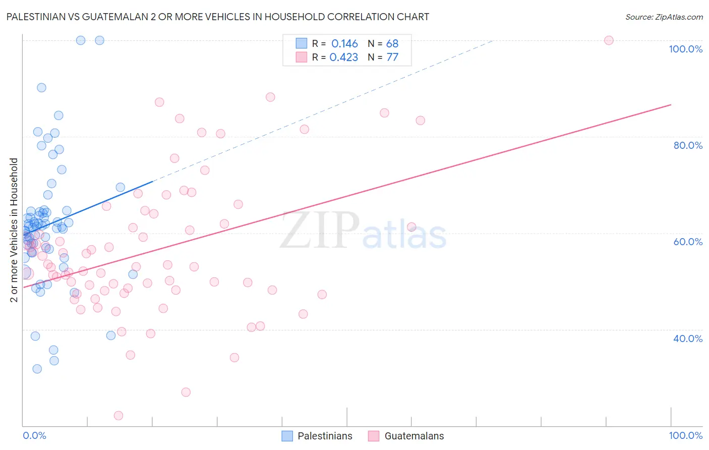 Palestinian vs Guatemalan 2 or more Vehicles in Household