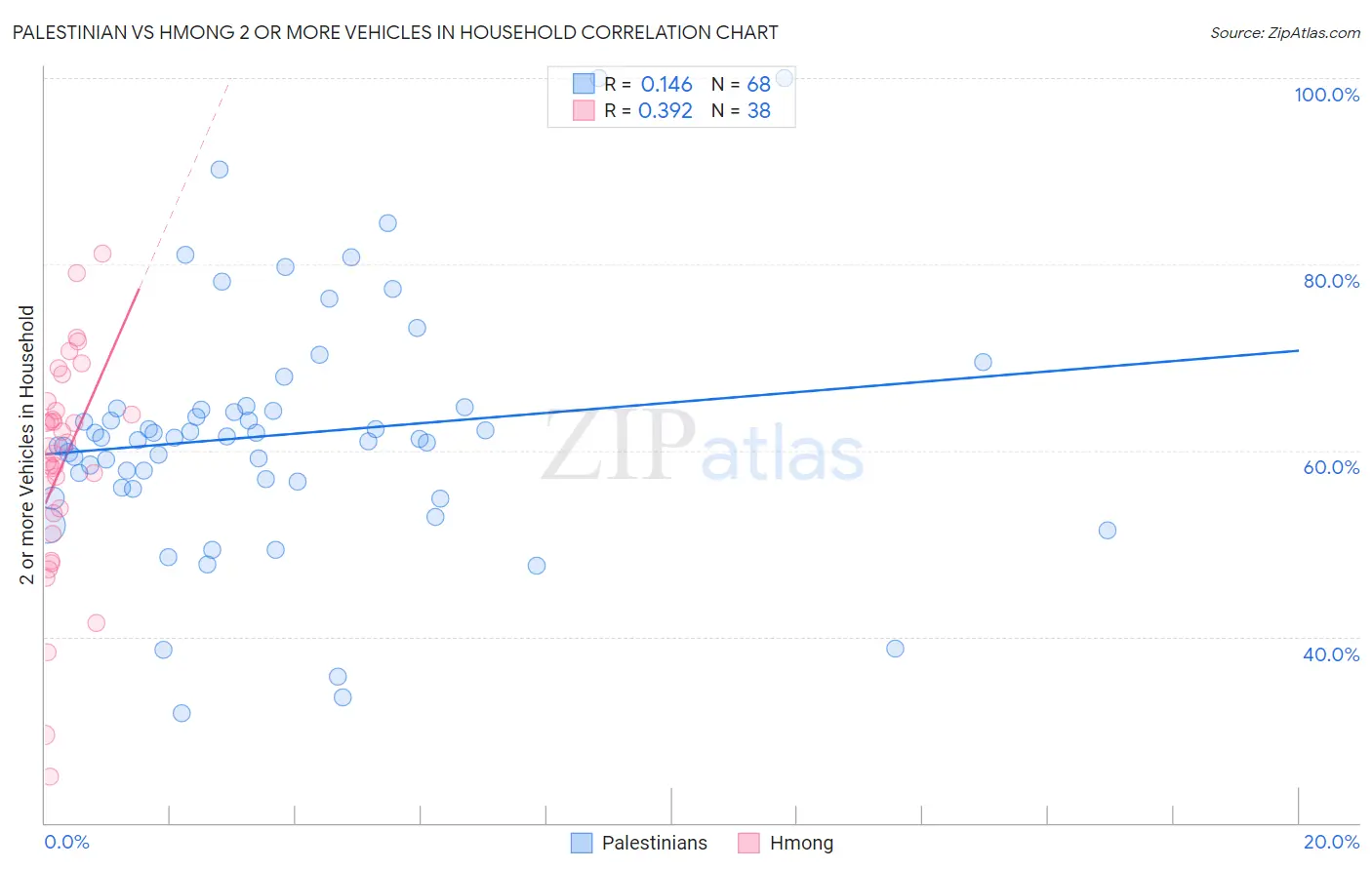 Palestinian vs Hmong 2 or more Vehicles in Household