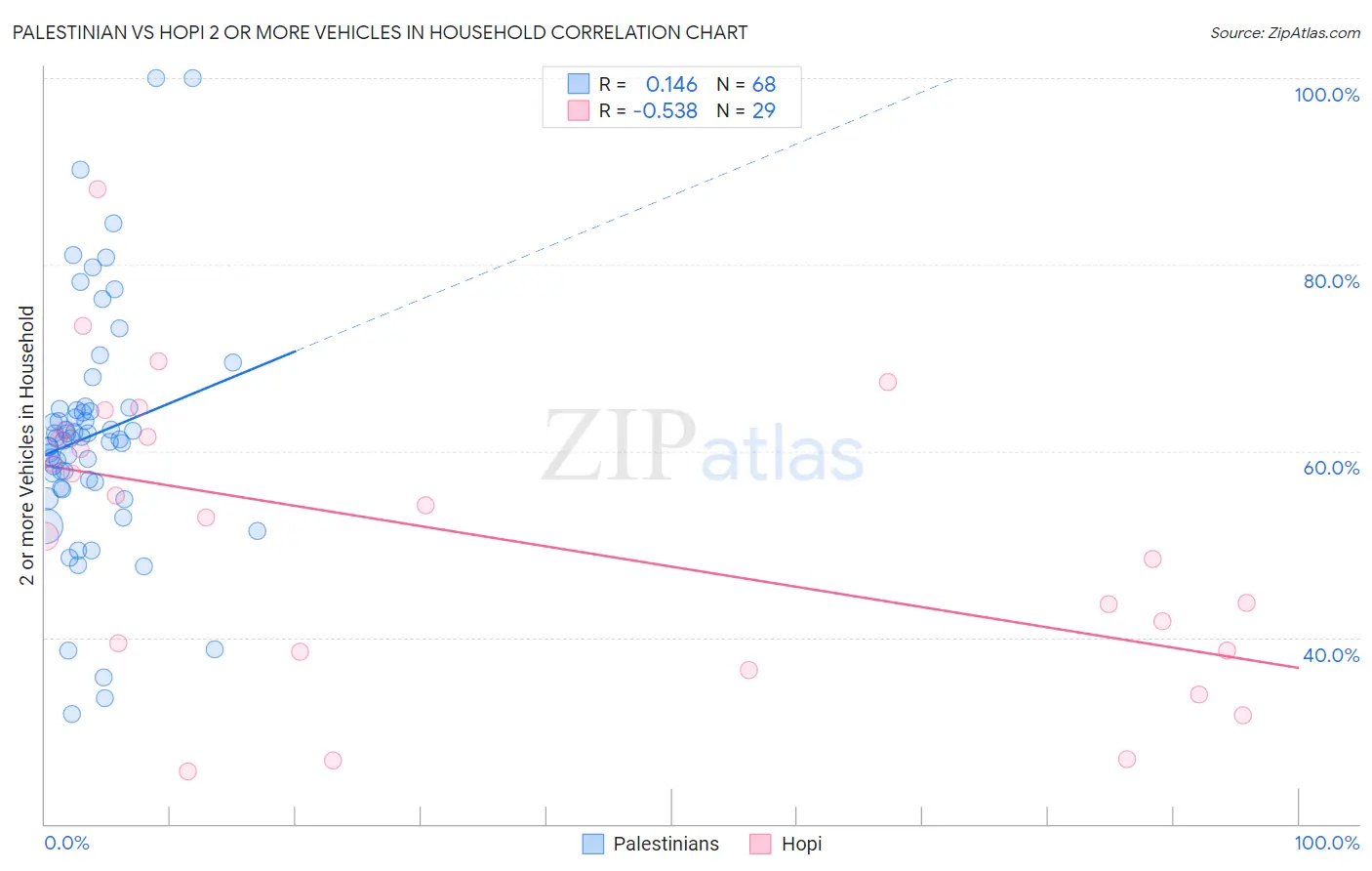 Palestinian vs Hopi 2 or more Vehicles in Household