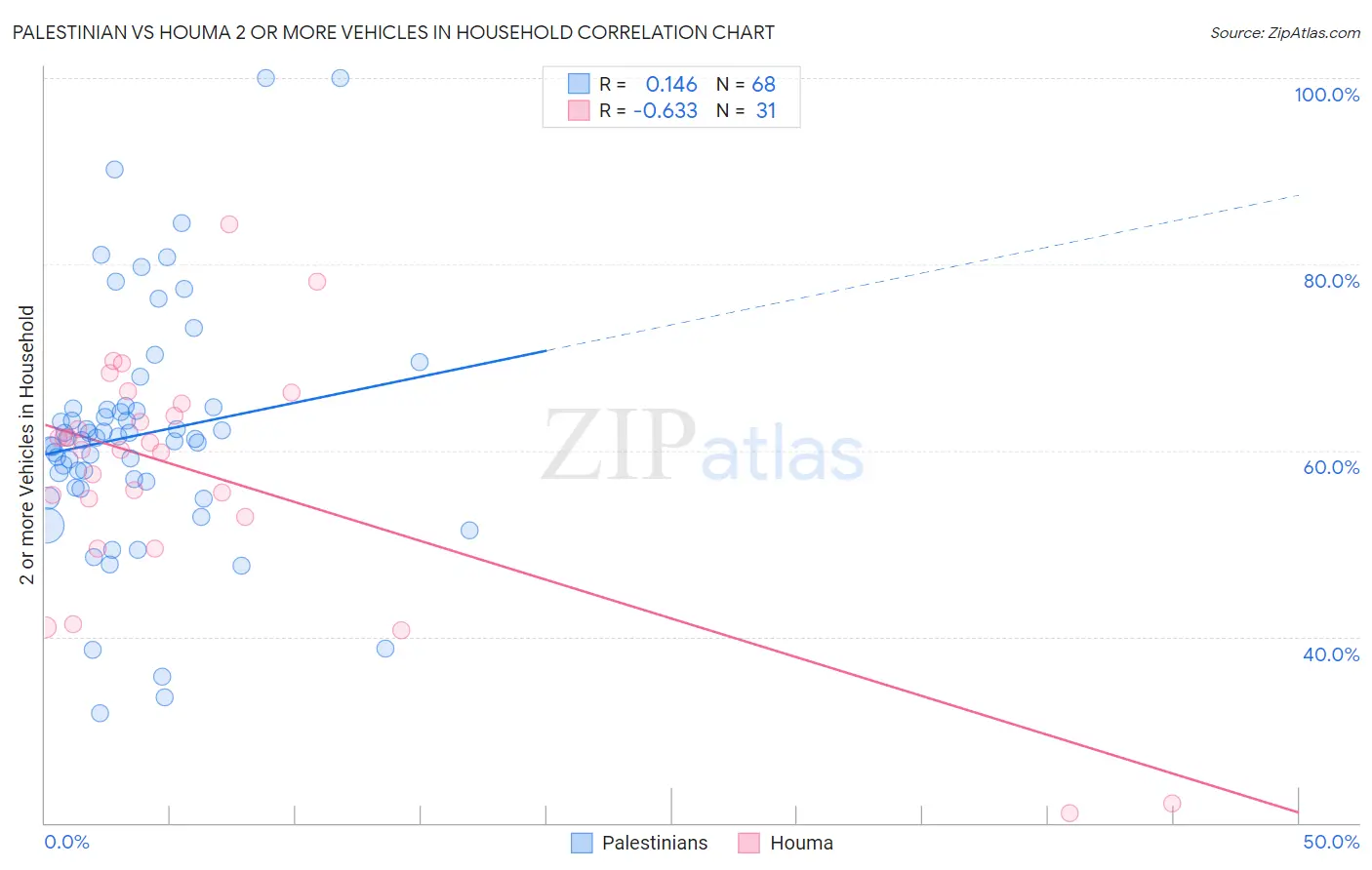 Palestinian vs Houma 2 or more Vehicles in Household