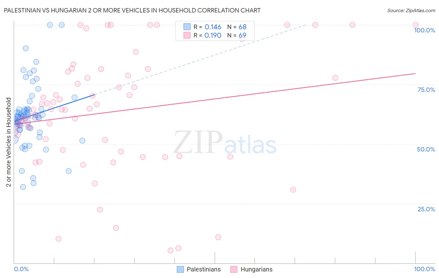 Palestinian vs Hungarian 2 or more Vehicles in Household