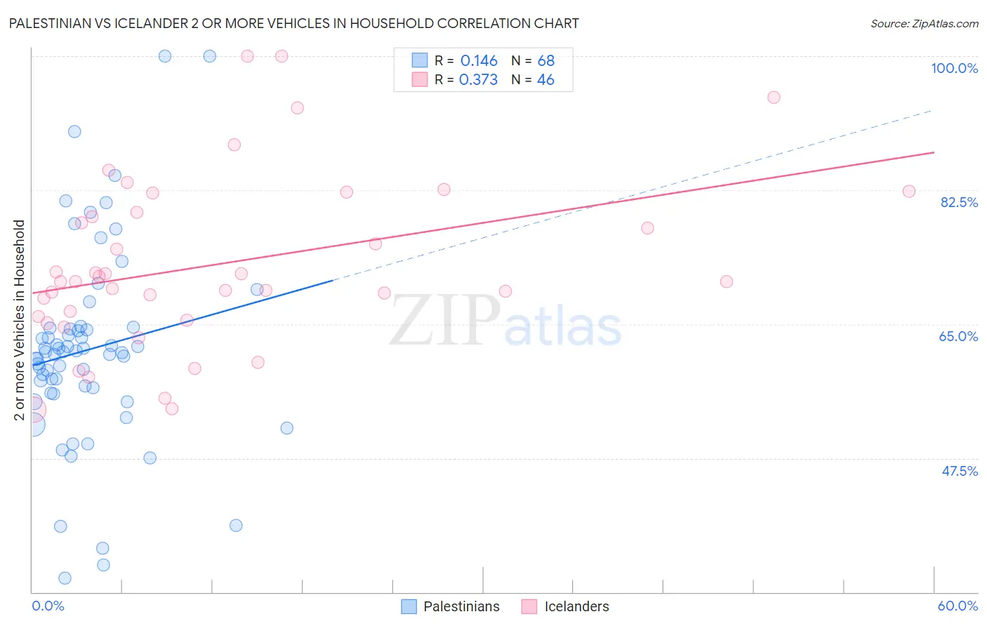 Palestinian vs Icelander 2 or more Vehicles in Household