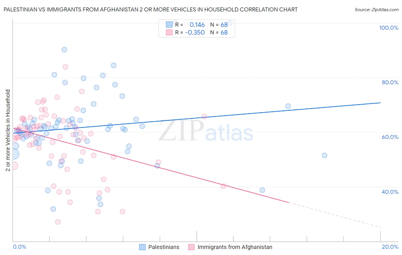 Palestinian vs Immigrants from Afghanistan 2 or more Vehicles in Household