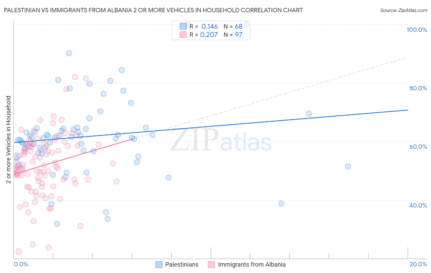Palestinian vs Immigrants from Albania 2 or more Vehicles in Household