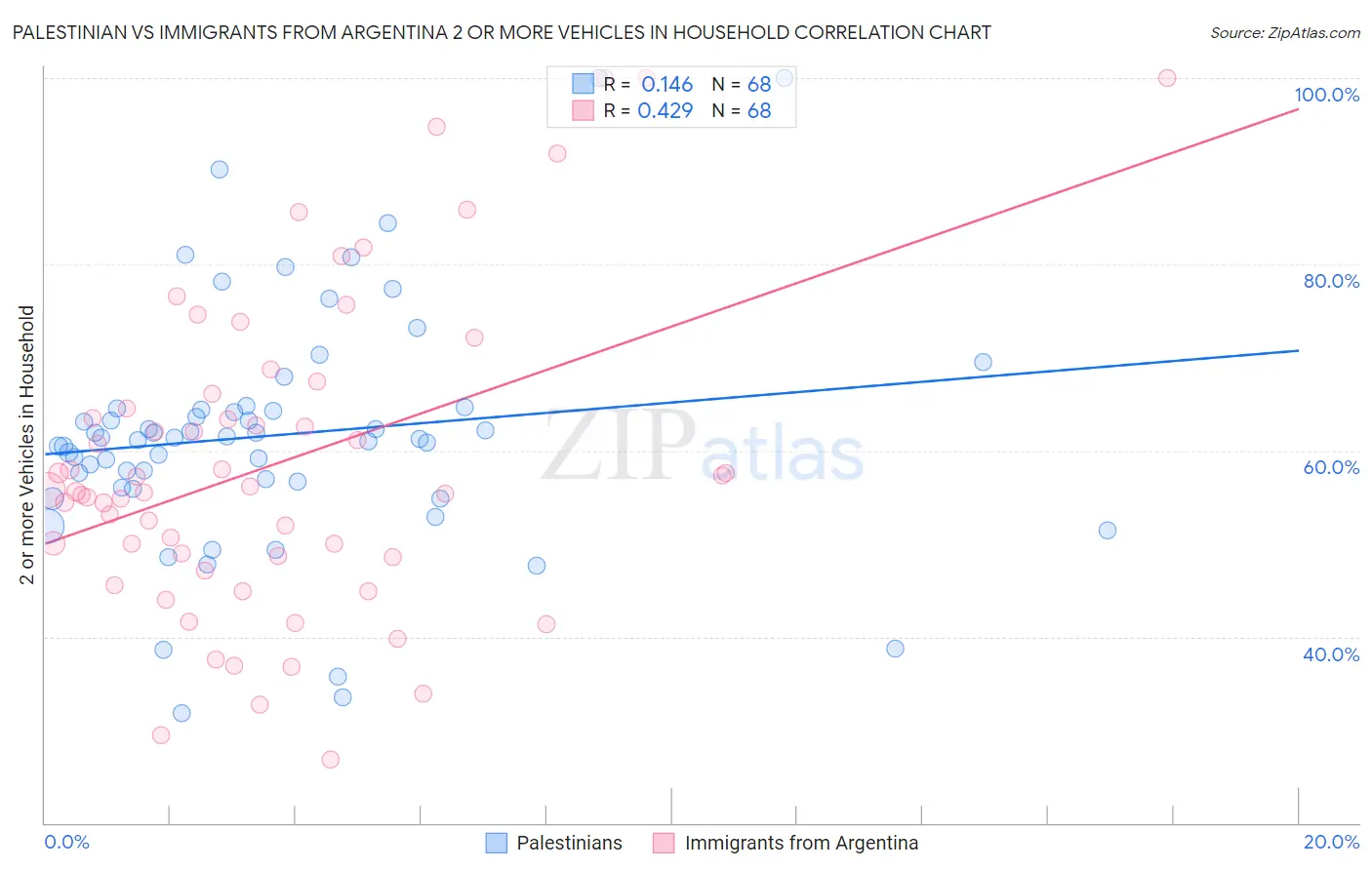 Palestinian vs Immigrants from Argentina 2 or more Vehicles in Household