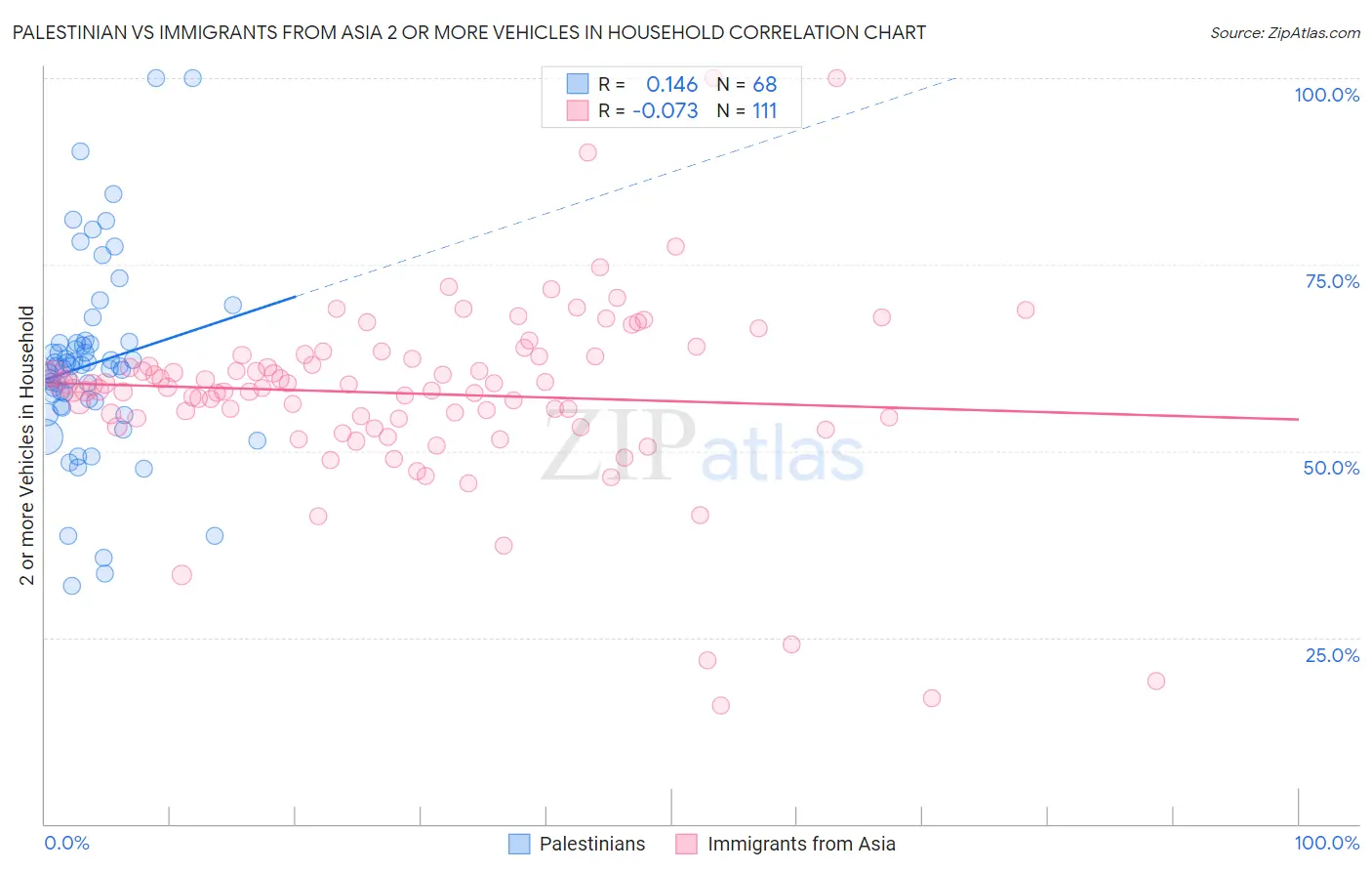 Palestinian vs Immigrants from Asia 2 or more Vehicles in Household