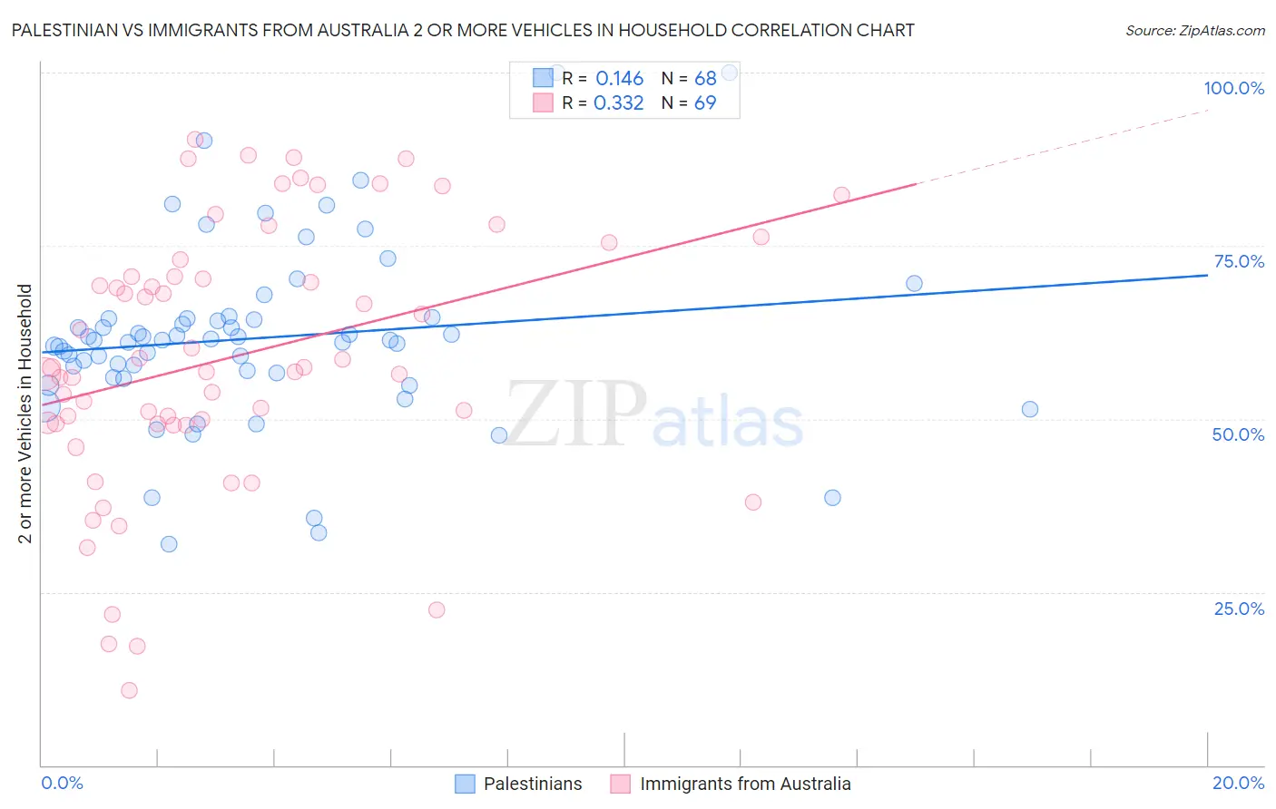 Palestinian vs Immigrants from Australia 2 or more Vehicles in Household
