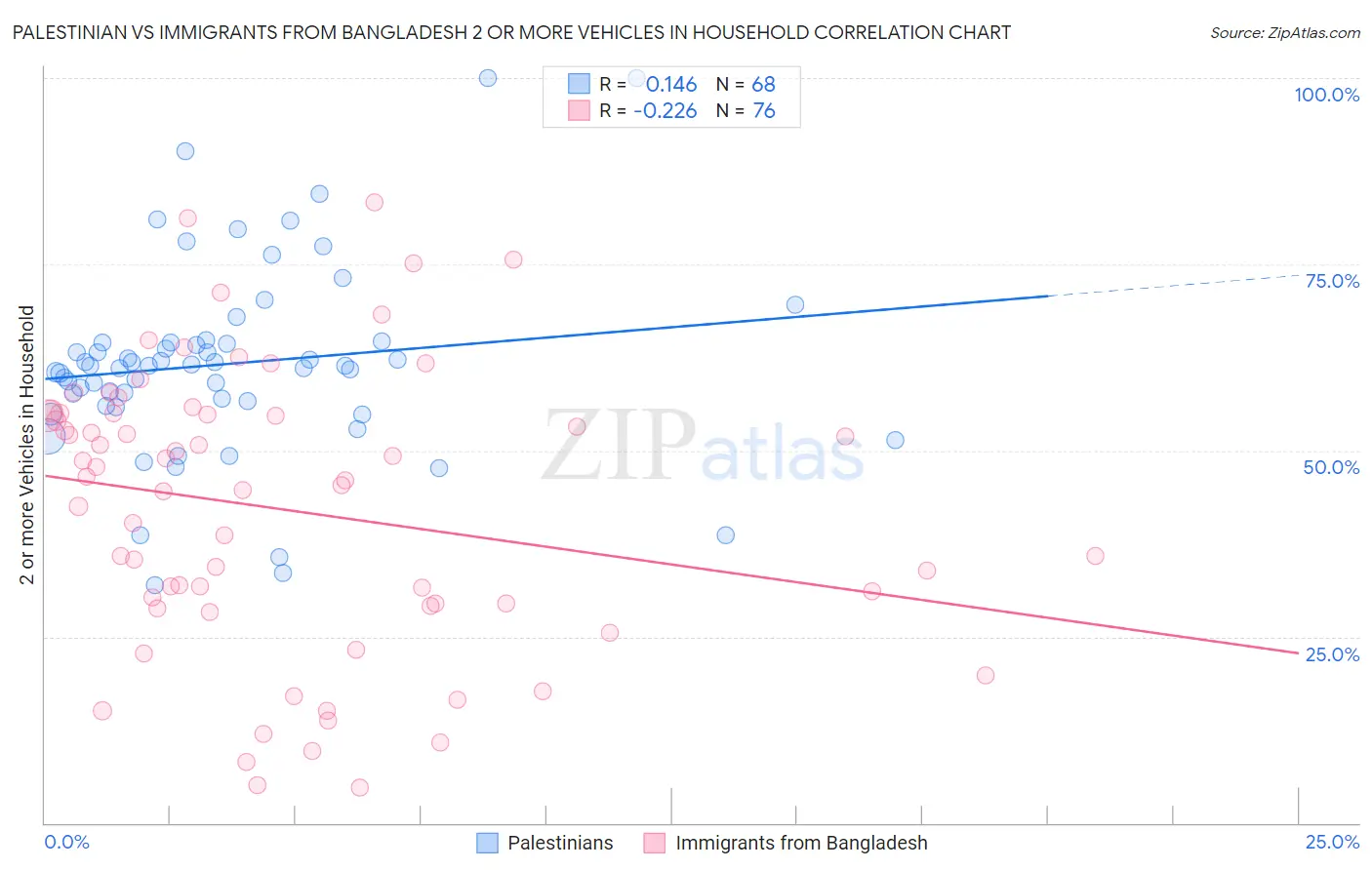 Palestinian vs Immigrants from Bangladesh 2 or more Vehicles in Household