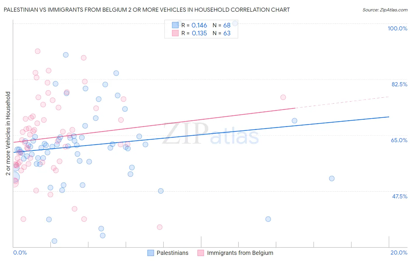 Palestinian vs Immigrants from Belgium 2 or more Vehicles in Household