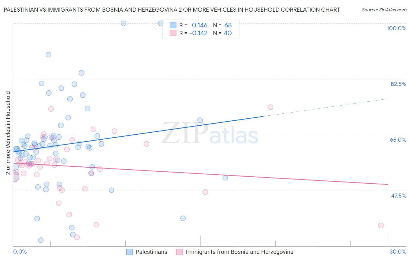 Palestinian vs Immigrants from Bosnia and Herzegovina 2 or more Vehicles in Household
