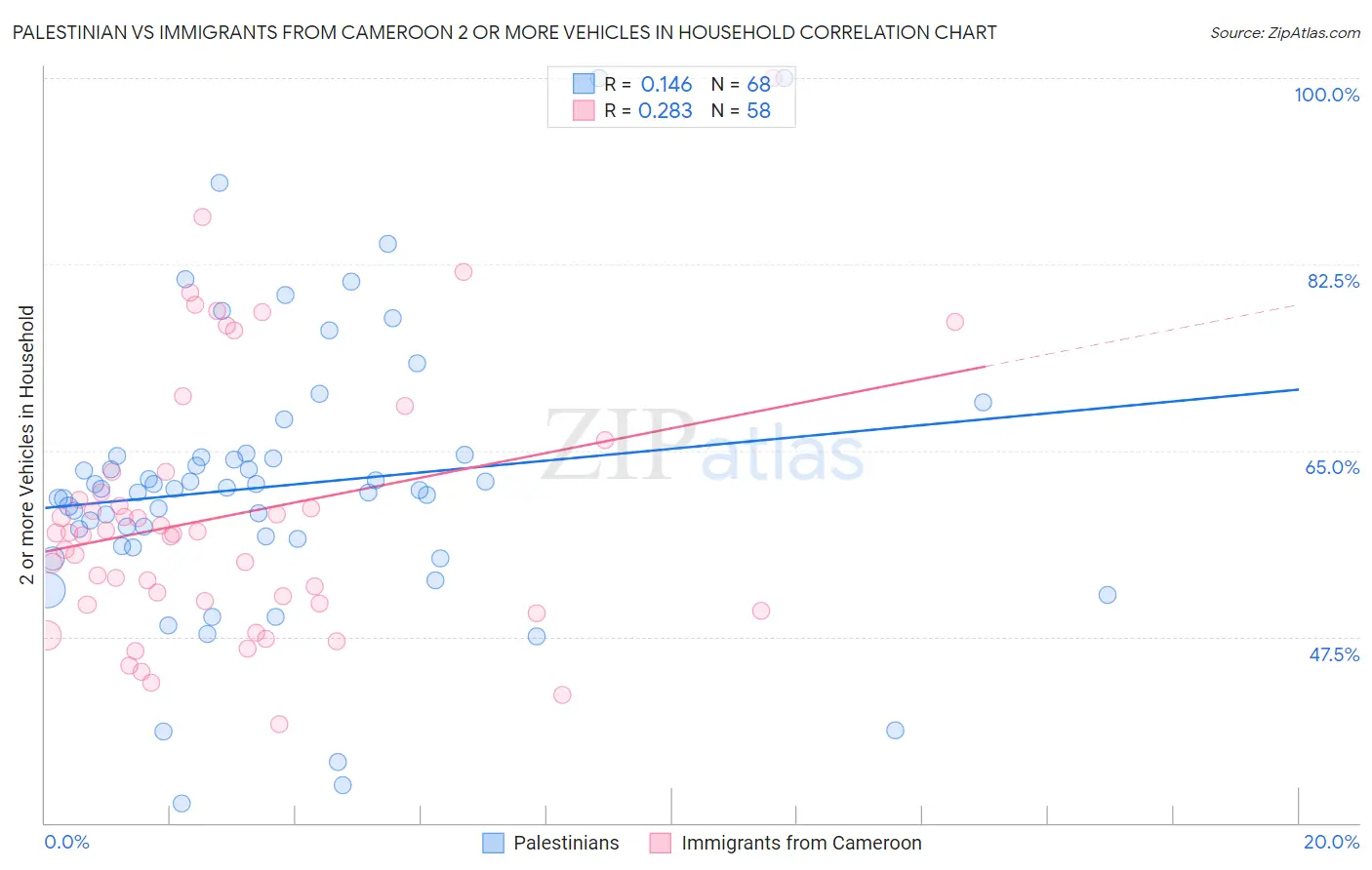 Palestinian vs Immigrants from Cameroon 2 or more Vehicles in Household