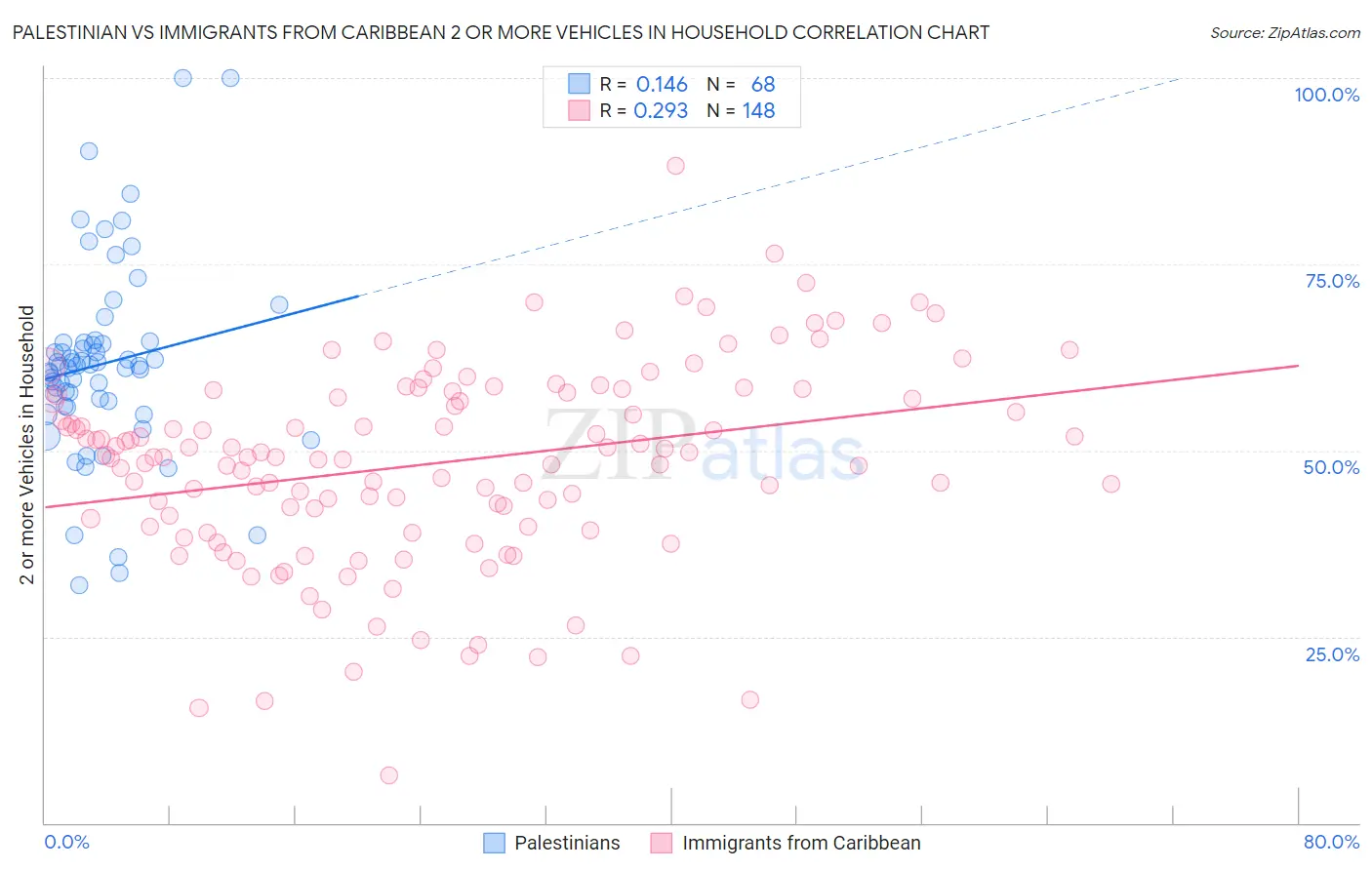 Palestinian vs Immigrants from Caribbean 2 or more Vehicles in Household
