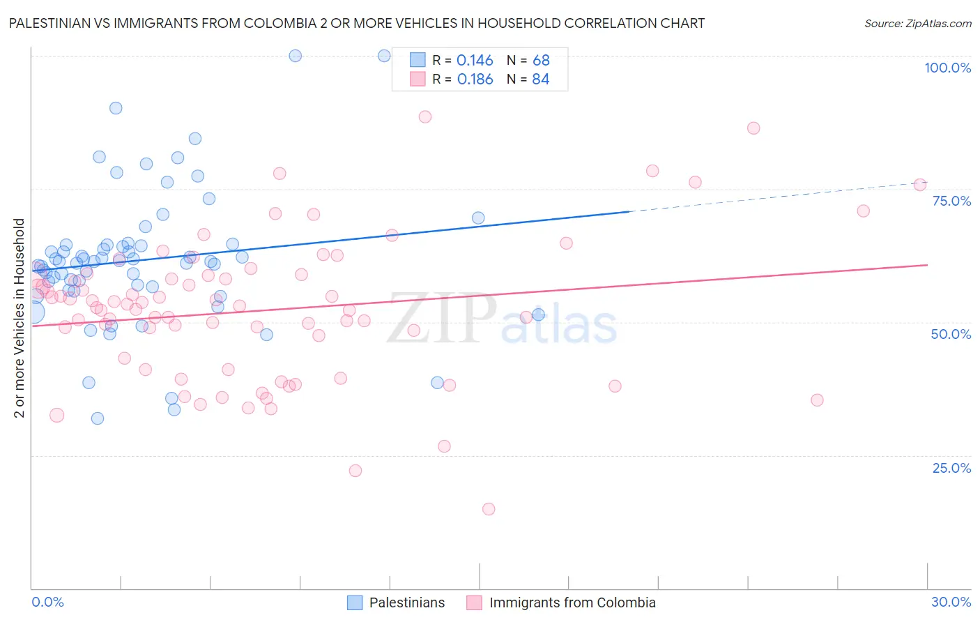 Palestinian vs Immigrants from Colombia 2 or more Vehicles in Household
