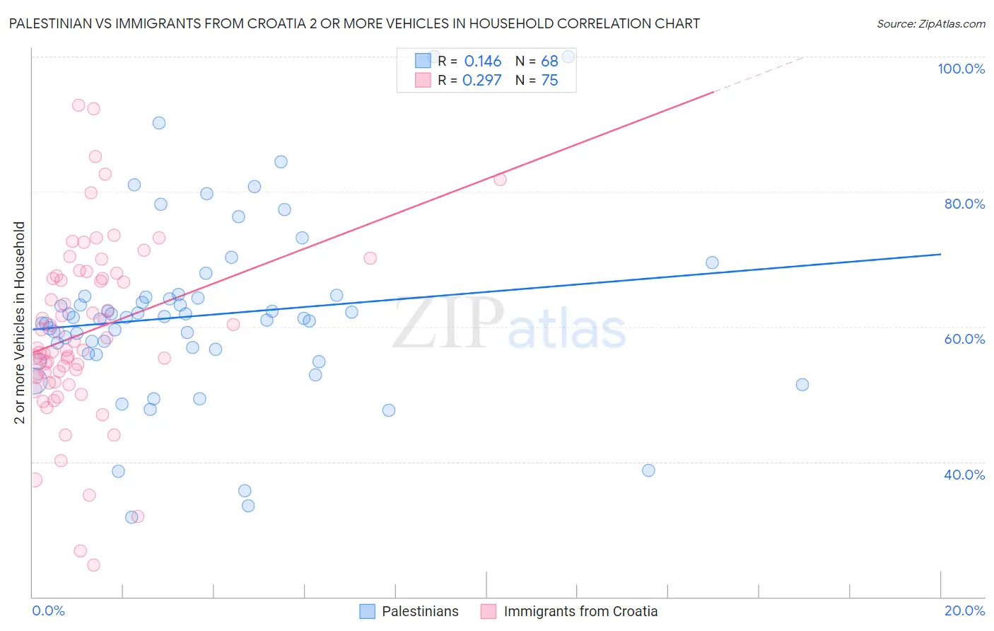 Palestinian vs Immigrants from Croatia 2 or more Vehicles in Household