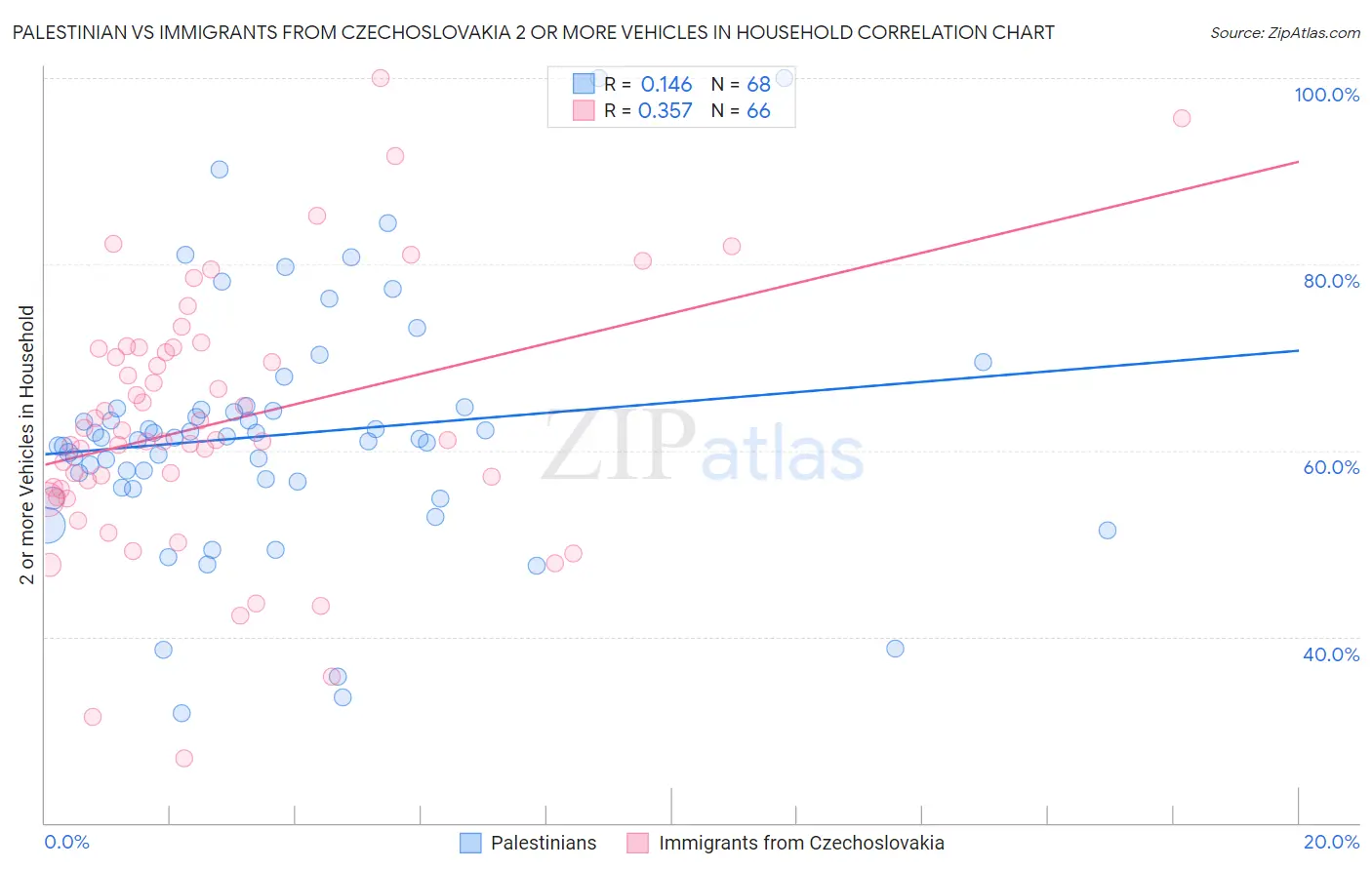 Palestinian vs Immigrants from Czechoslovakia 2 or more Vehicles in Household