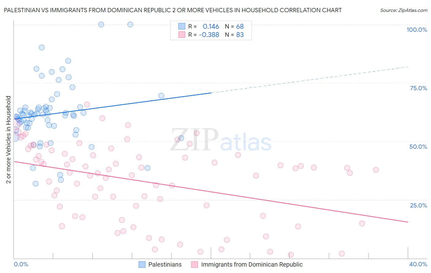 Palestinian vs Immigrants from Dominican Republic 2 or more Vehicles in Household