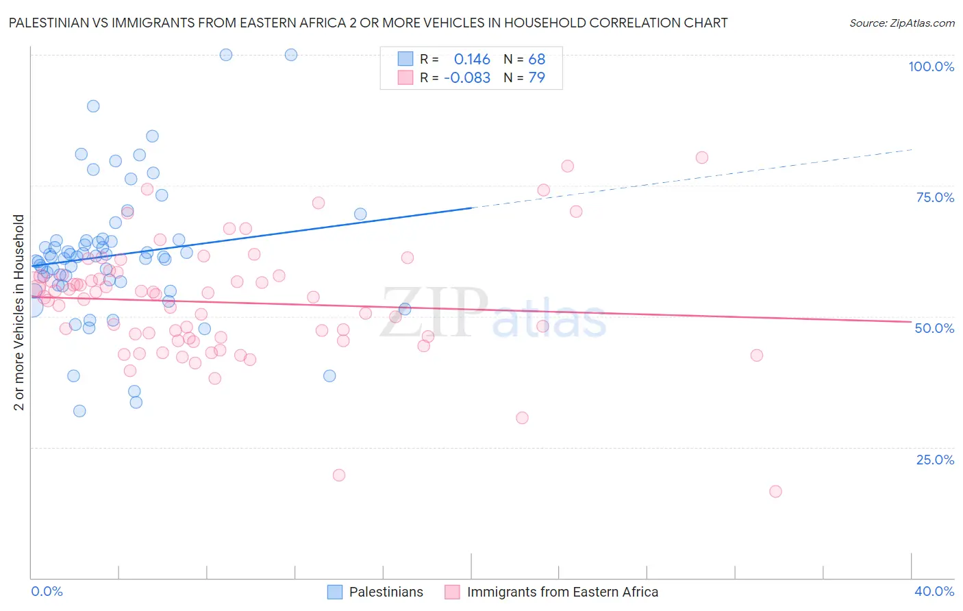 Palestinian vs Immigrants from Eastern Africa 2 or more Vehicles in Household