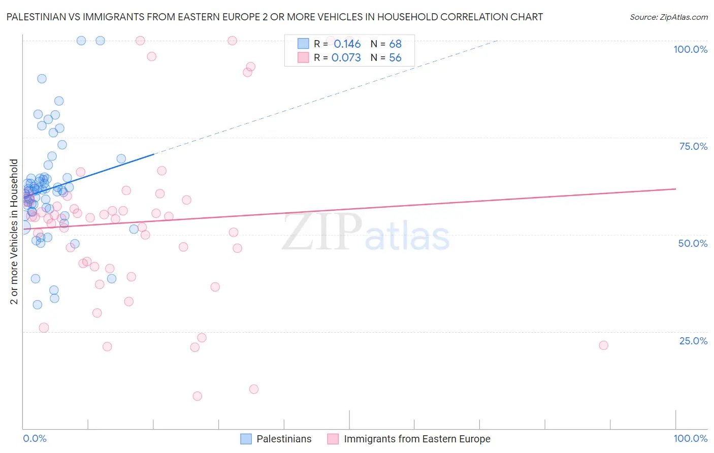 Palestinian vs Immigrants from Eastern Europe 2 or more Vehicles in Household