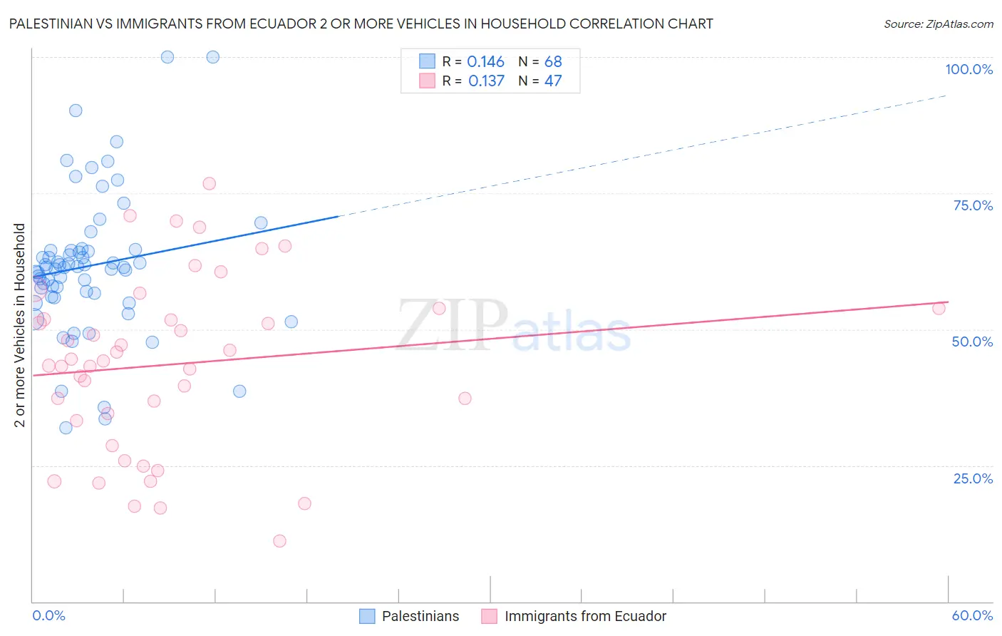 Palestinian vs Immigrants from Ecuador 2 or more Vehicles in Household