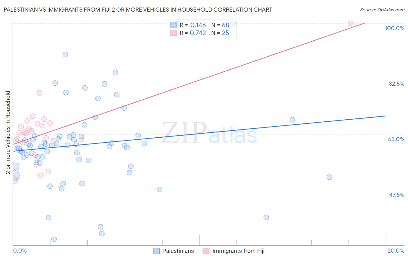 Palestinian vs Immigrants from Fiji 2 or more Vehicles in Household