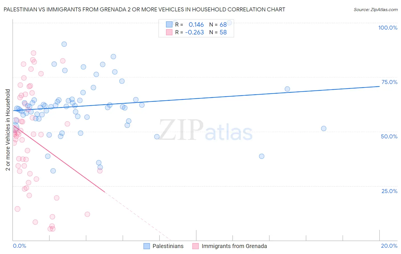 Palestinian vs Immigrants from Grenada 2 or more Vehicles in Household