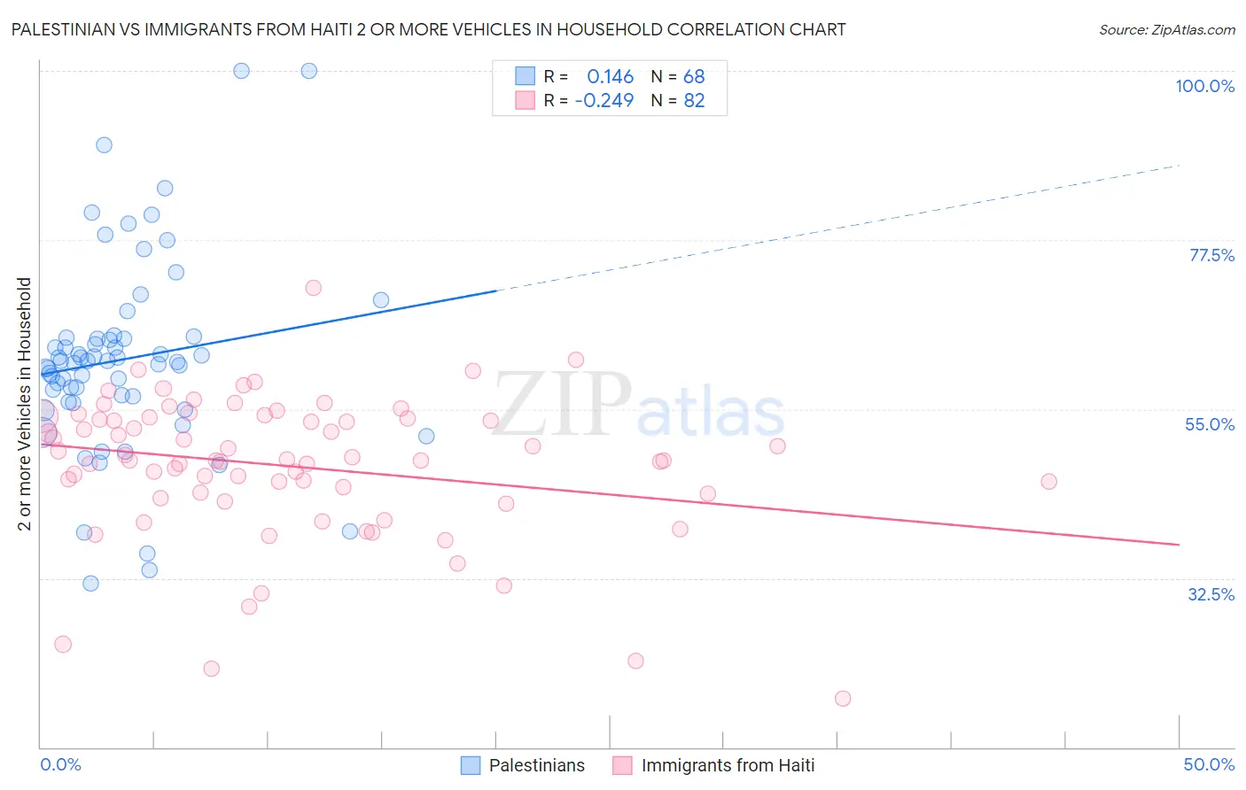 Palestinian vs Immigrants from Haiti 2 or more Vehicles in Household