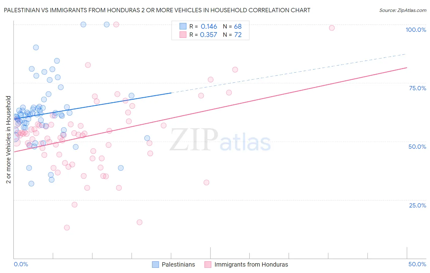 Palestinian vs Immigrants from Honduras 2 or more Vehicles in Household