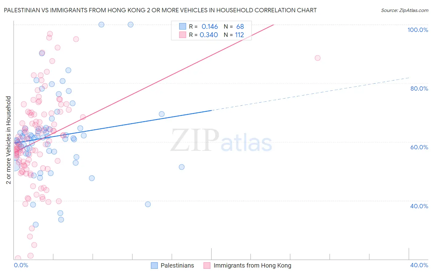 Palestinian vs Immigrants from Hong Kong 2 or more Vehicles in Household