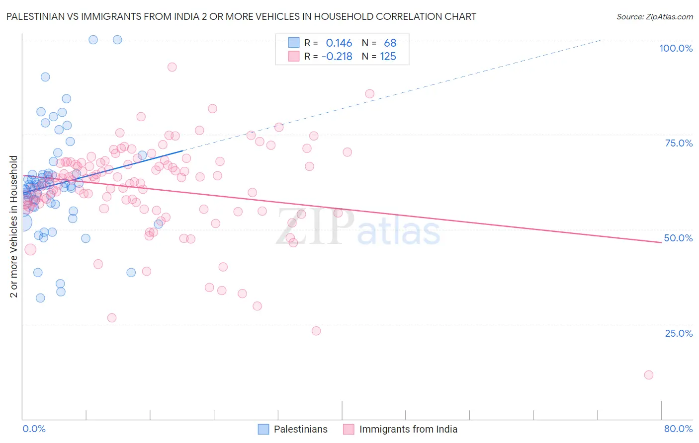 Palestinian vs Immigrants from India 2 or more Vehicles in Household
