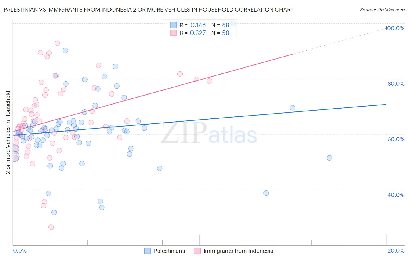 Palestinian vs Immigrants from Indonesia 2 or more Vehicles in Household
