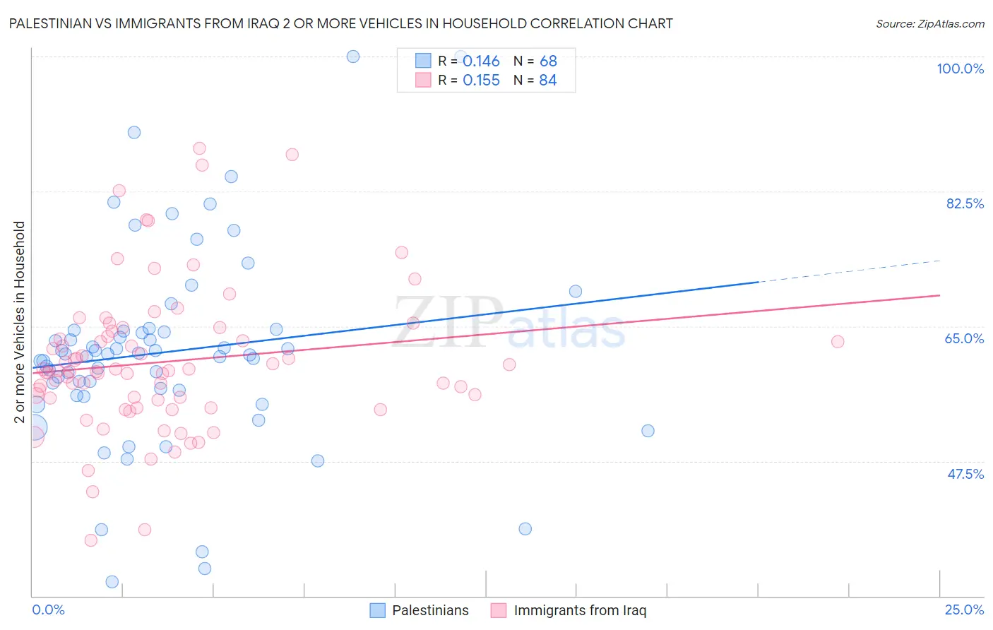 Palestinian vs Immigrants from Iraq 2 or more Vehicles in Household
