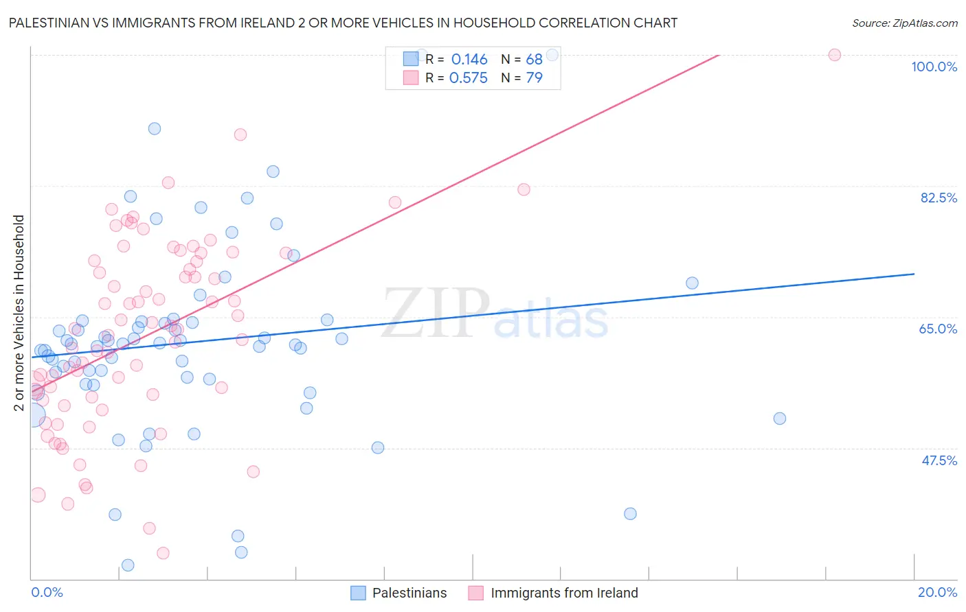 Palestinian vs Immigrants from Ireland 2 or more Vehicles in Household