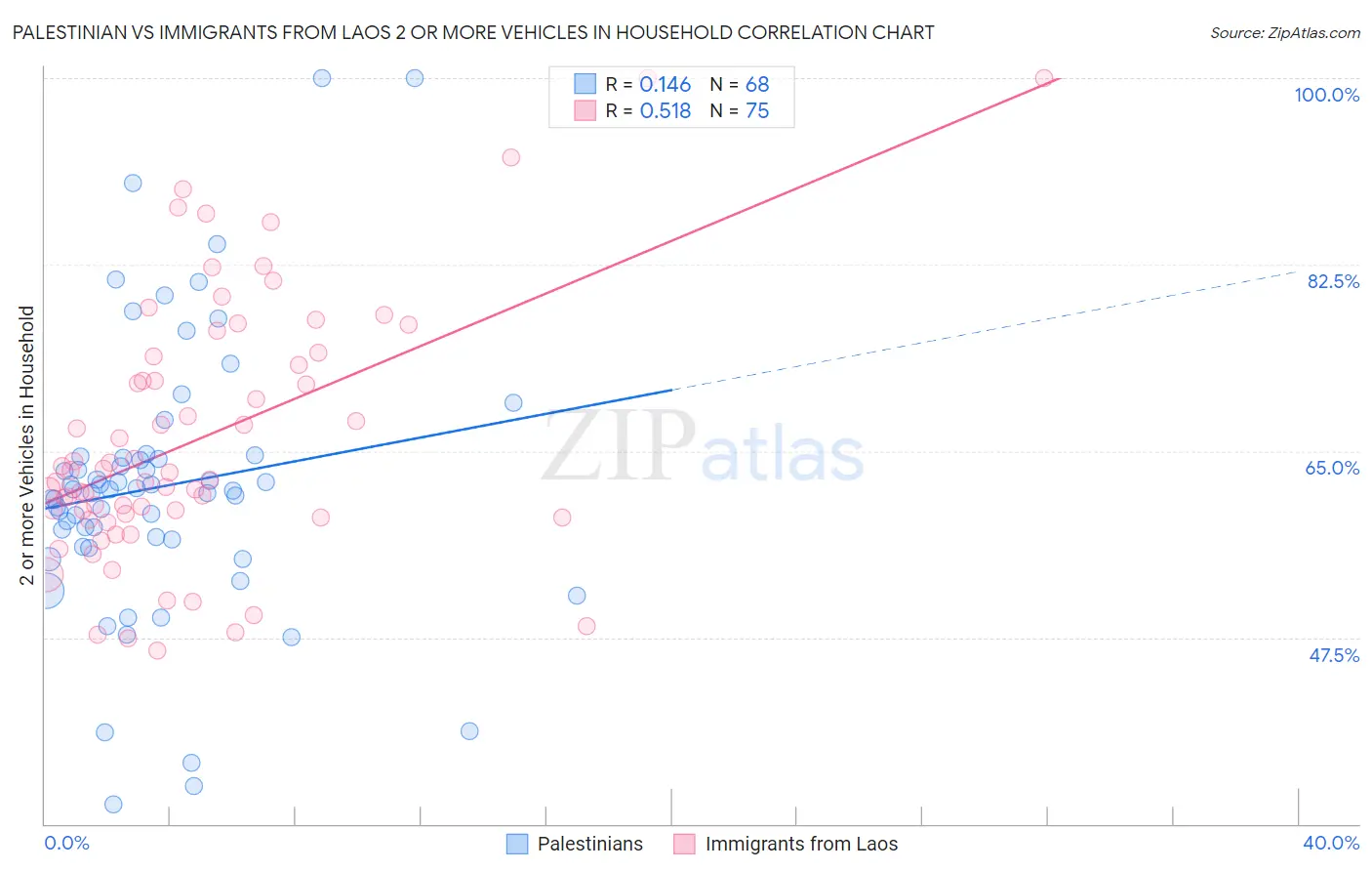 Palestinian vs Immigrants from Laos 2 or more Vehicles in Household