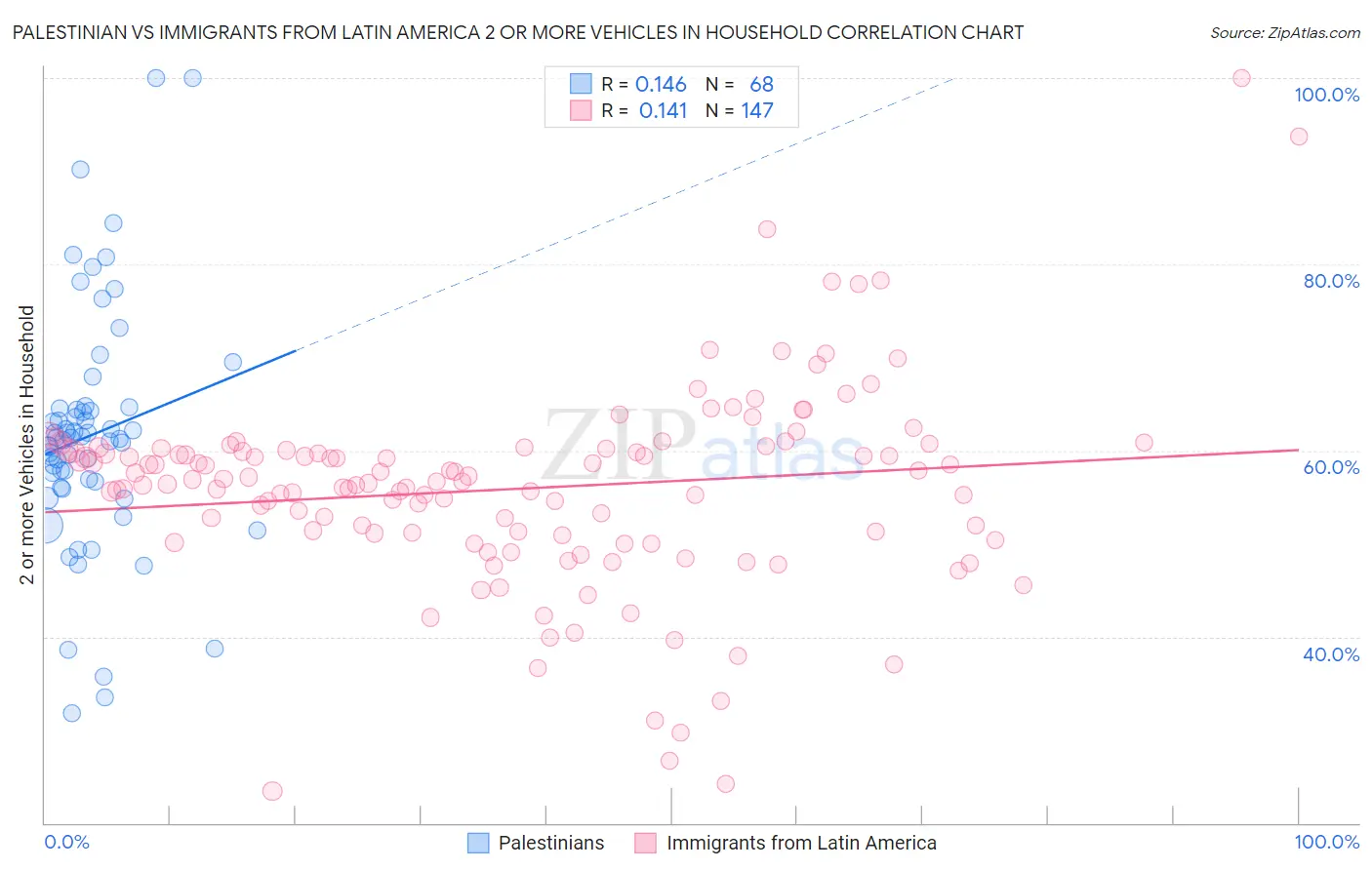 Palestinian vs Immigrants from Latin America 2 or more Vehicles in Household