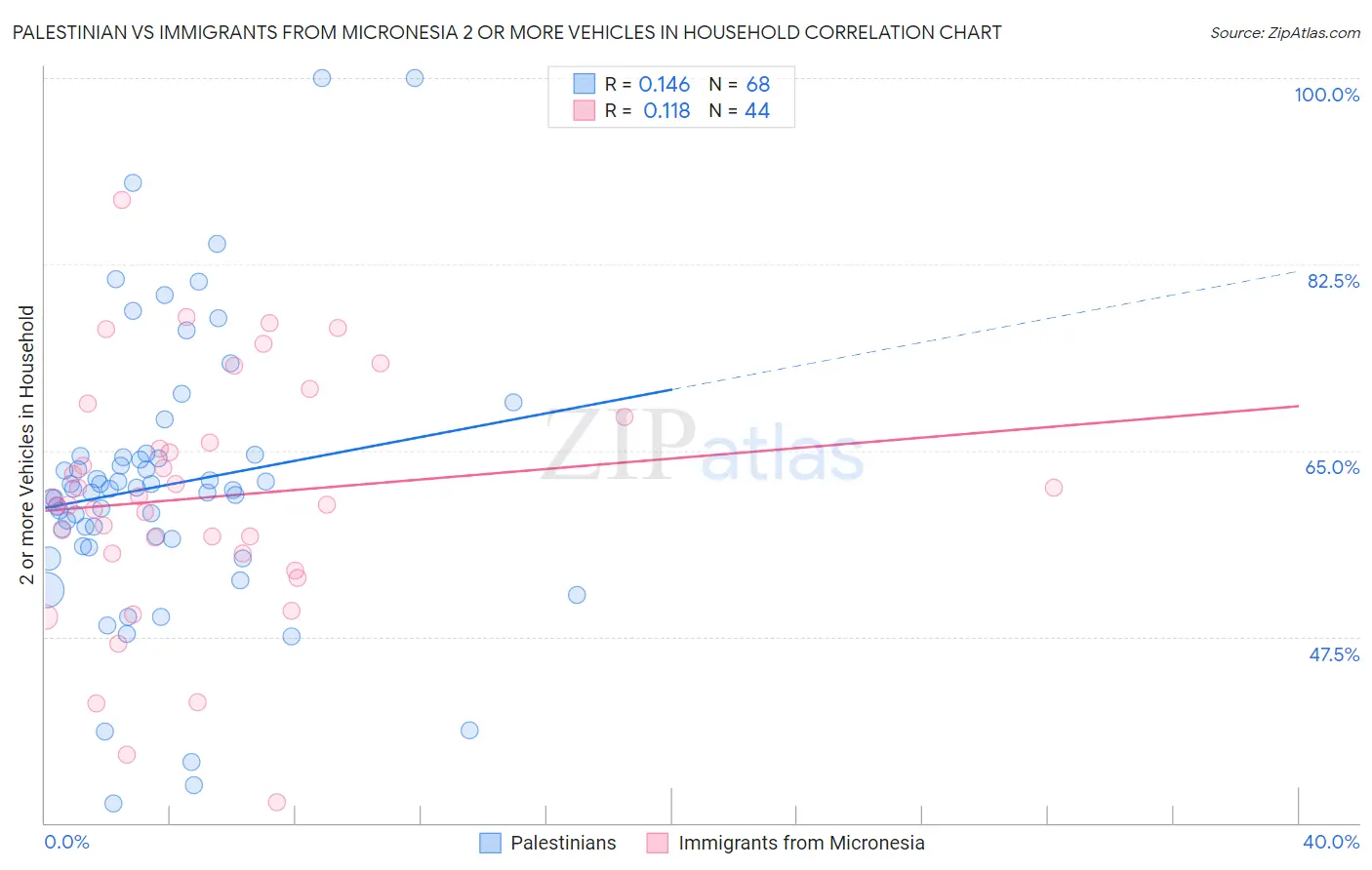 Palestinian vs Immigrants from Micronesia 2 or more Vehicles in Household