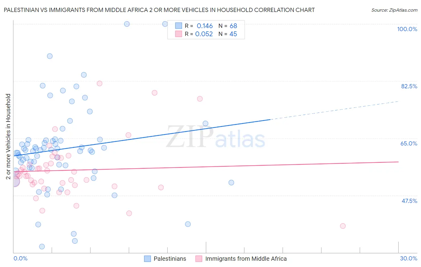 Palestinian vs Immigrants from Middle Africa 2 or more Vehicles in Household