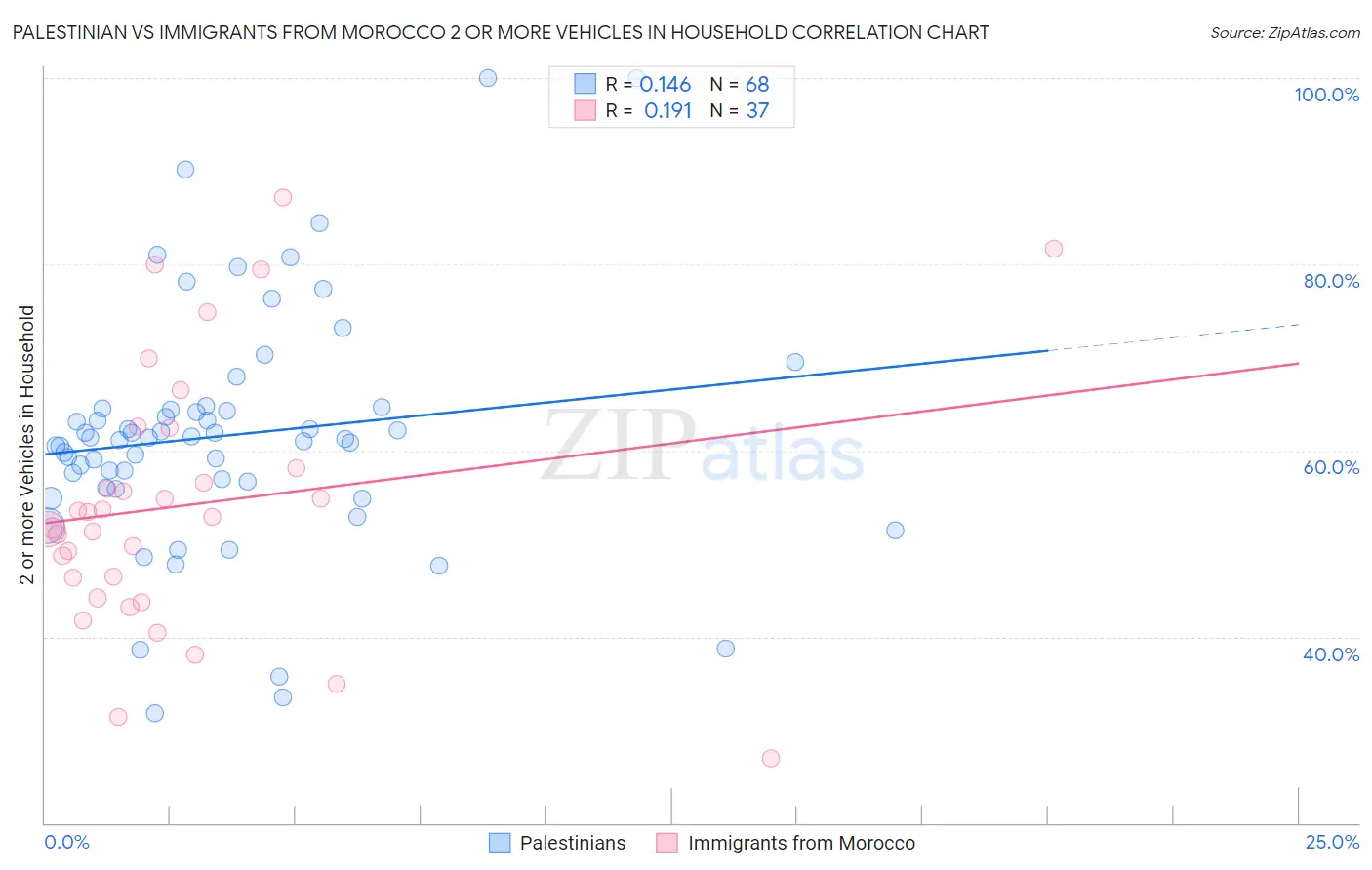 Palestinian vs Immigrants from Morocco 2 or more Vehicles in Household