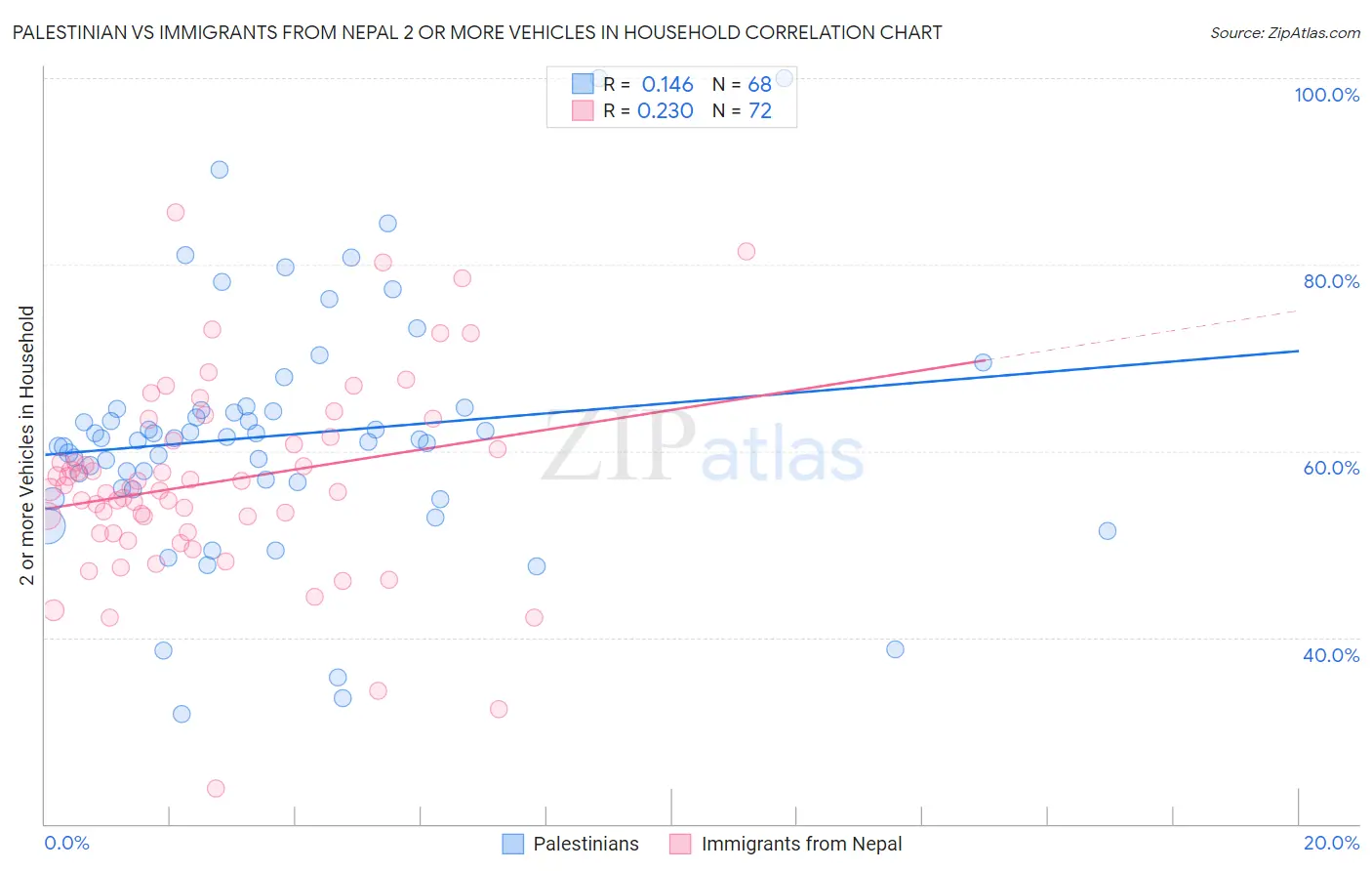 Palestinian vs Immigrants from Nepal 2 or more Vehicles in Household