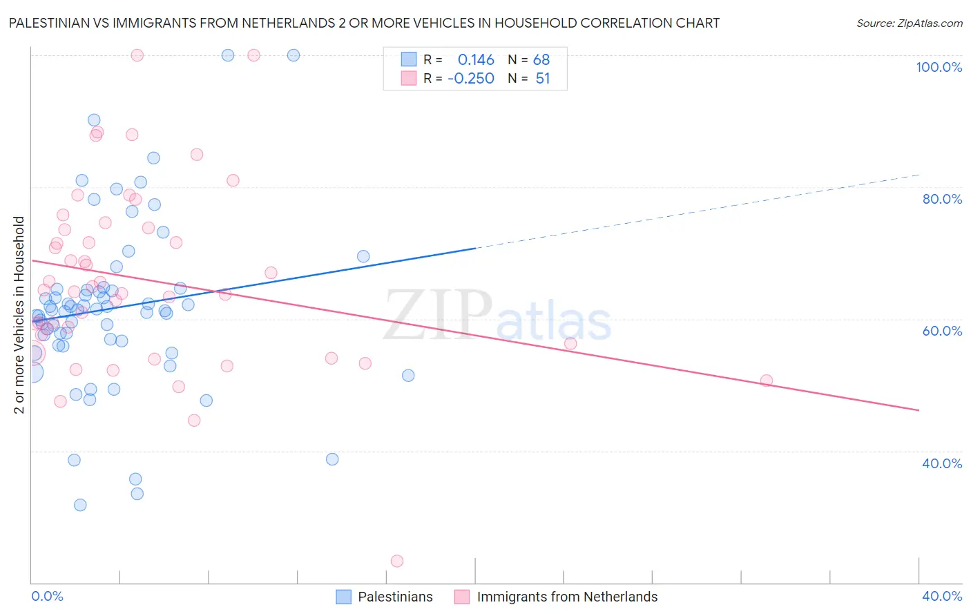 Palestinian vs Immigrants from Netherlands 2 or more Vehicles in Household
