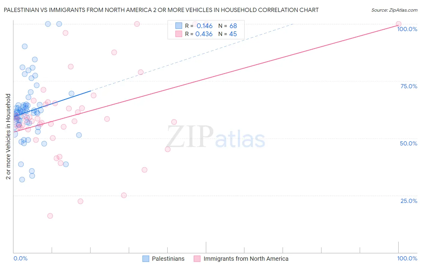 Palestinian vs Immigrants from North America 2 or more Vehicles in Household